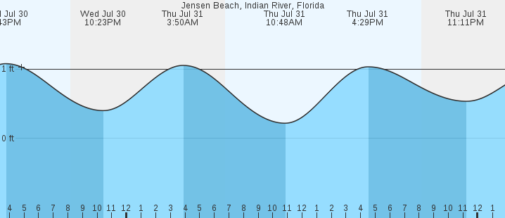 tide graph