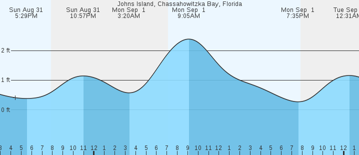 tide graph