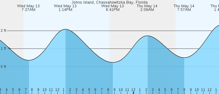 tide graph