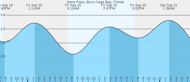 johns-pass-fl-tides-marineweather