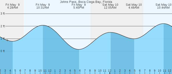 tide graph