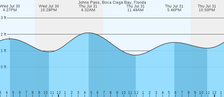 tide graph