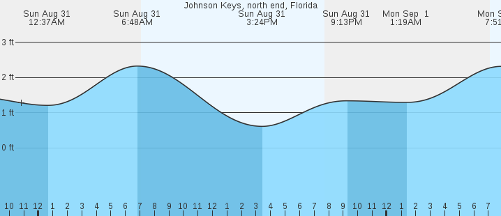 tide graph