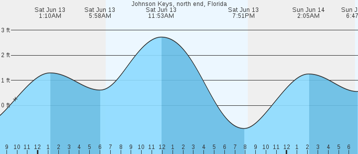 tide graph