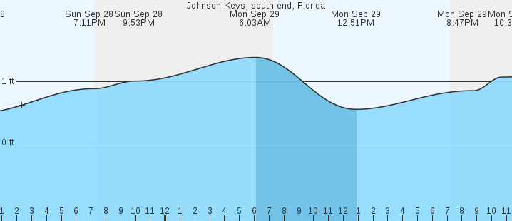 tide graph