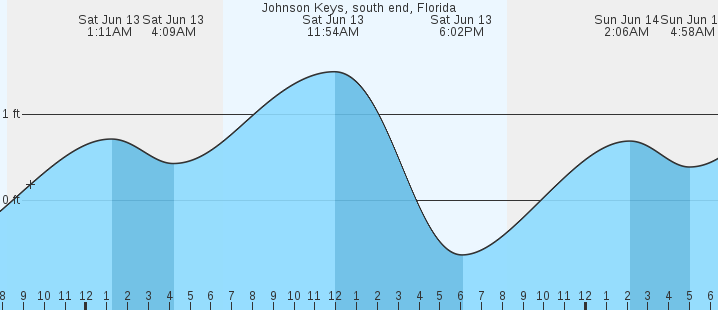 tide graph