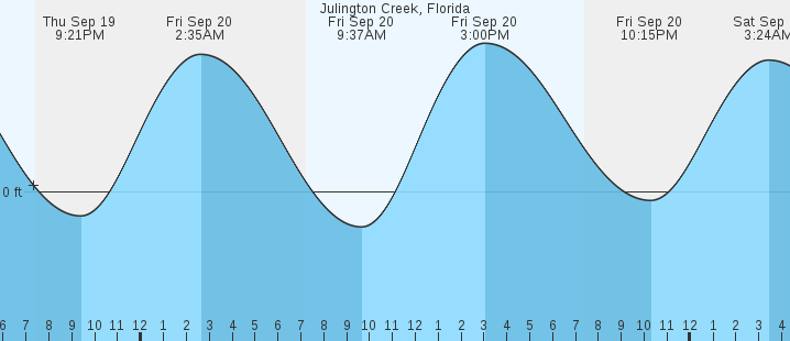 julington-creek-fl-tides-marineweather