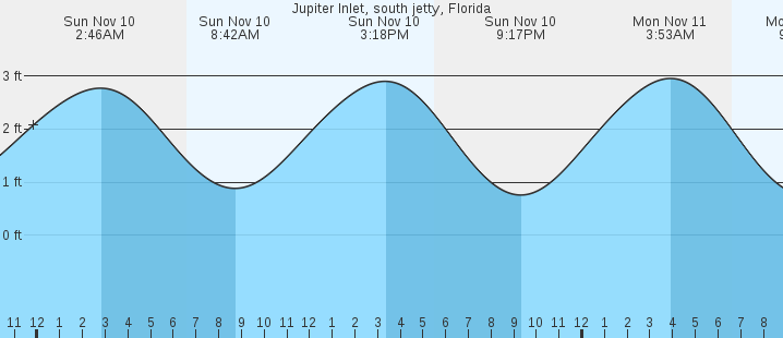 jupiter-inlet-south-jetty-fl-tides-marineweather