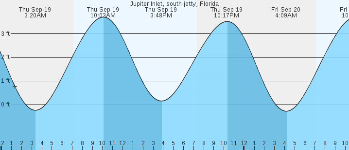 jupiter-inlet-south-jetty-fl-tides-marineweather