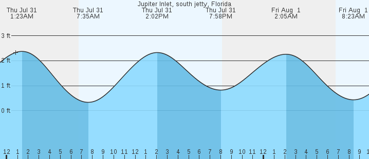 tide graph