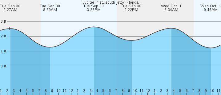 tide graph