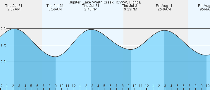tide graph