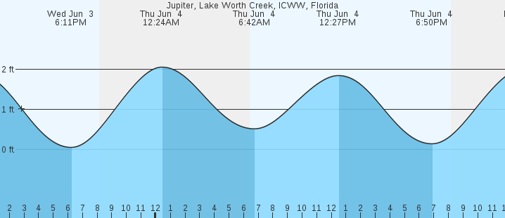 tide graph