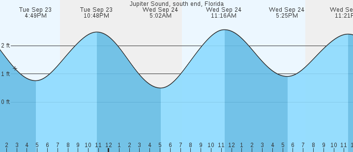 tide graph