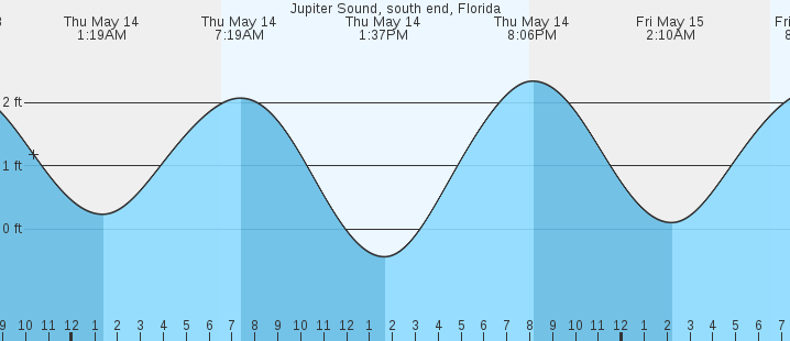 tide graph