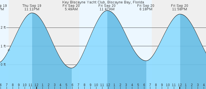 key-biscayne-yacht-club-biscayne-bay-fl-tides-marineweather