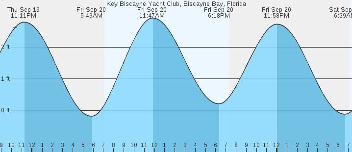 key-biscayne-yacht-club-biscayne-bay-fl-tides-marineweather