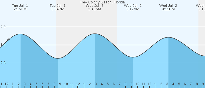 tide graph
