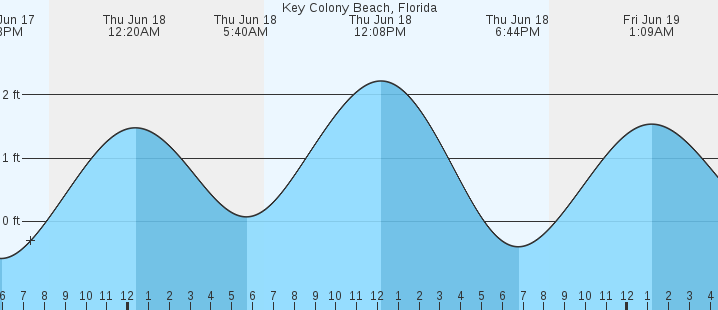 tide graph