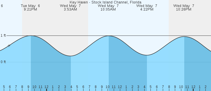 tide graph