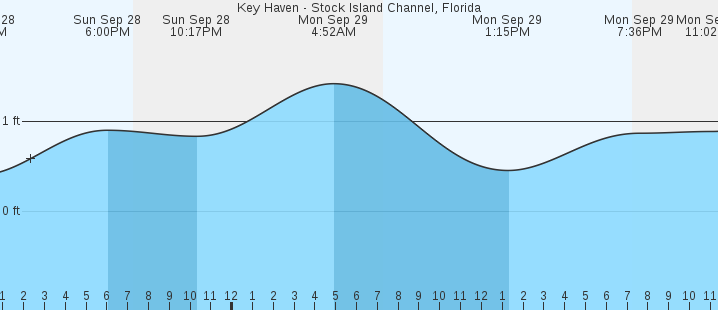 tide graph