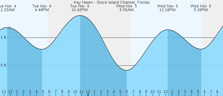 tide graph