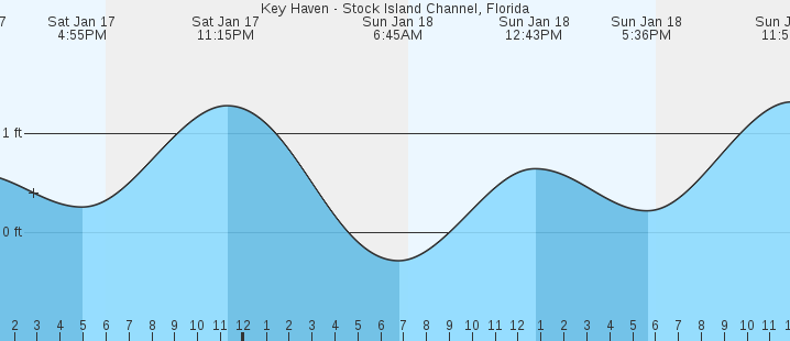 tide graph