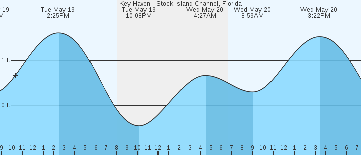 tide graph