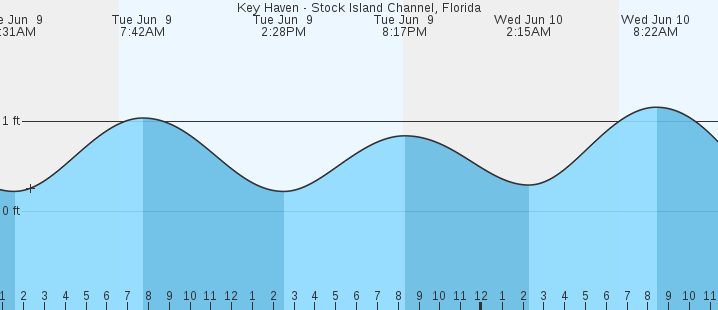 tide graph