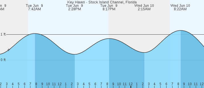 tide graph