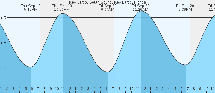 key-largo-south-sound-fl-tides-marineweather