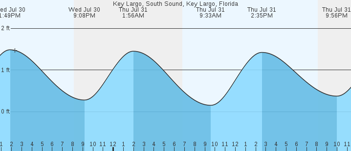 tide graph