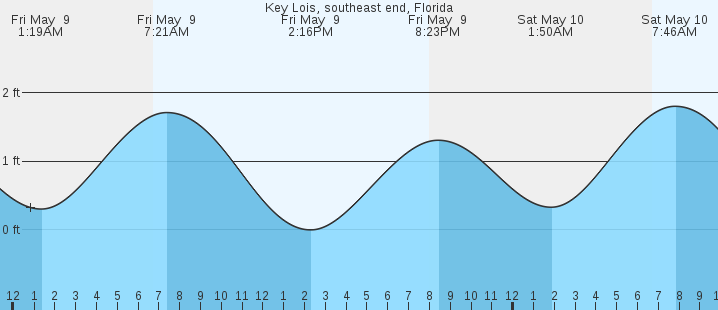 tide graph