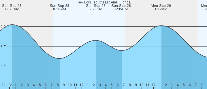 tide graph