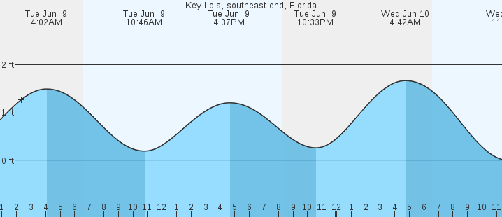 tide graph
