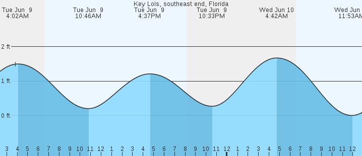tide graph