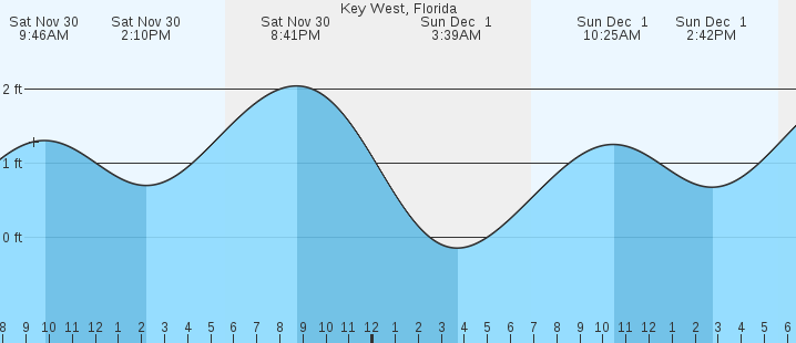 Key West, FL Tides :: MarineWeather.net