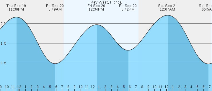 key-west-fl-tides-marineweather