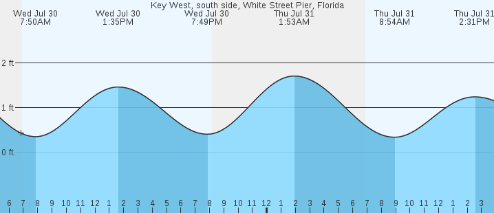 tide graph