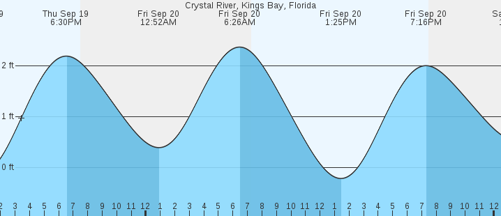 kings-bay-fl-tides-marineweather