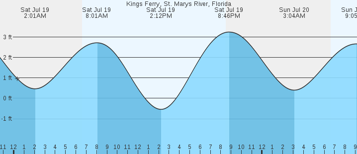 tide graph