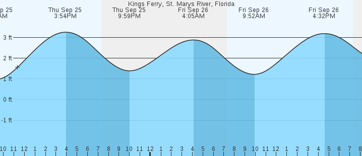 tide graph