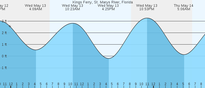tide graph