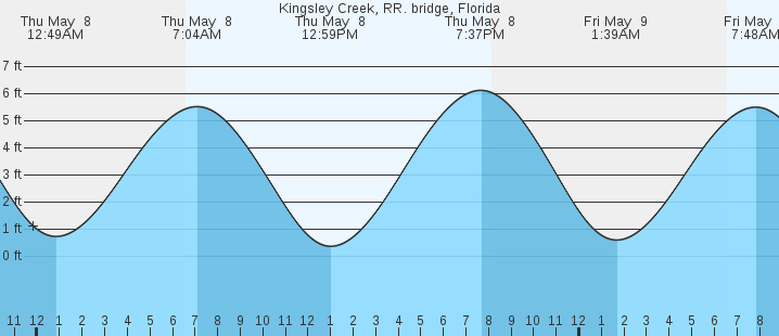 tide graph