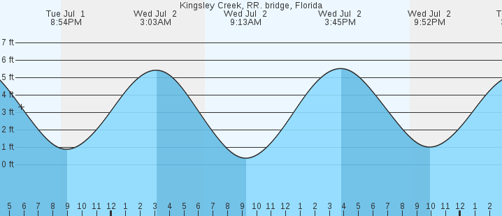 tide graph