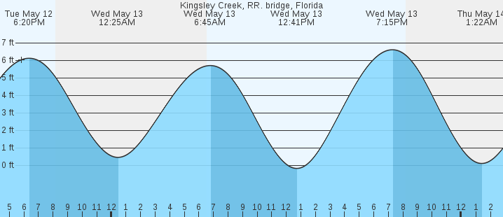 tide graph