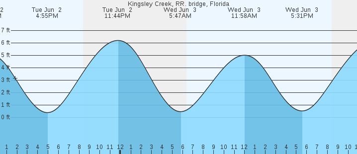 tide graph