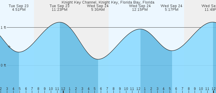 tide graph