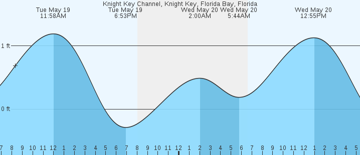 tide graph
