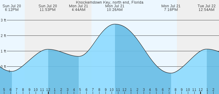tide graph
